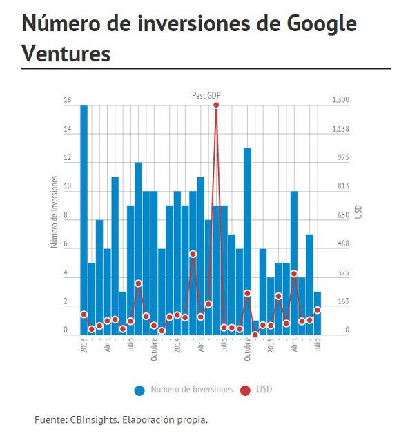 Google Ventures - Inversiones 2015