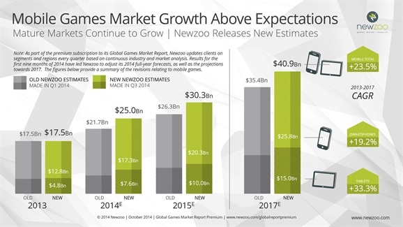 Newzoo - Mobile Games Market Growth Above Expectations