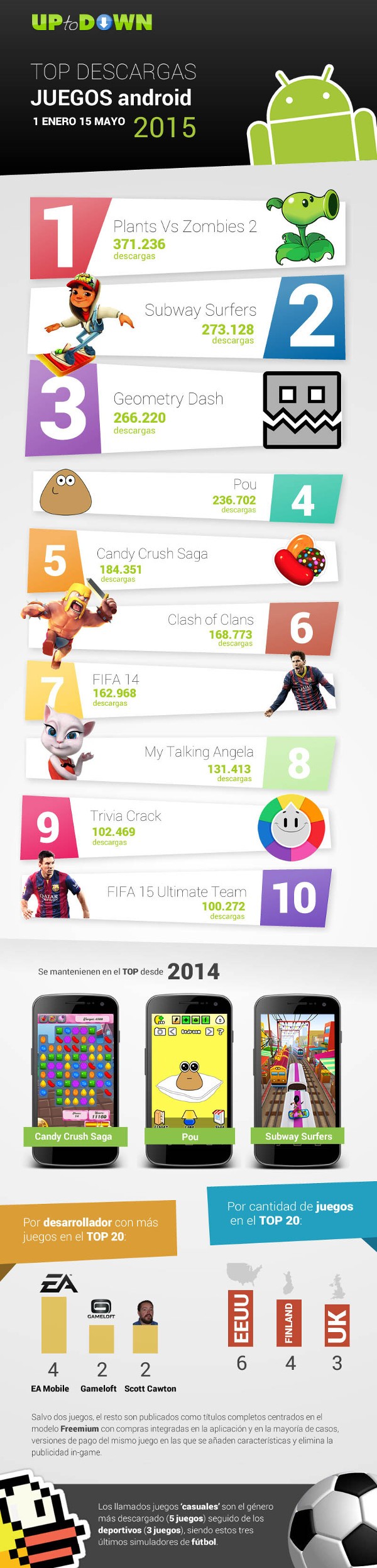 Top10 juegos más descargados para Android 2015